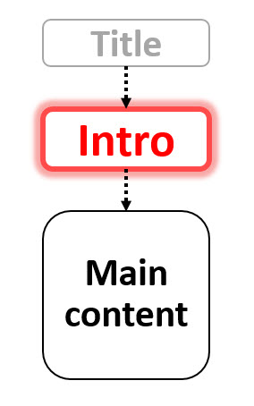 You start with an introduction to your piece of content, which is the segue between the title of your article (or video) and the main body of your content.