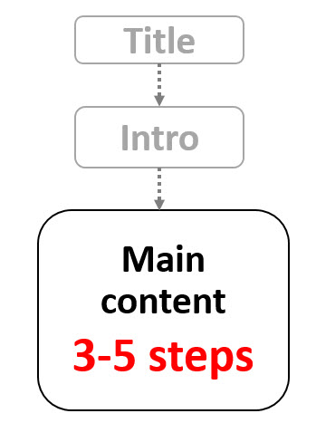 Regarding the main part of your content piece, I recommend only 3-5 sections or steps or bullet points.